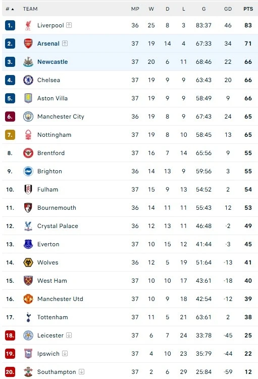 Bảng xếp hạng Premier League.