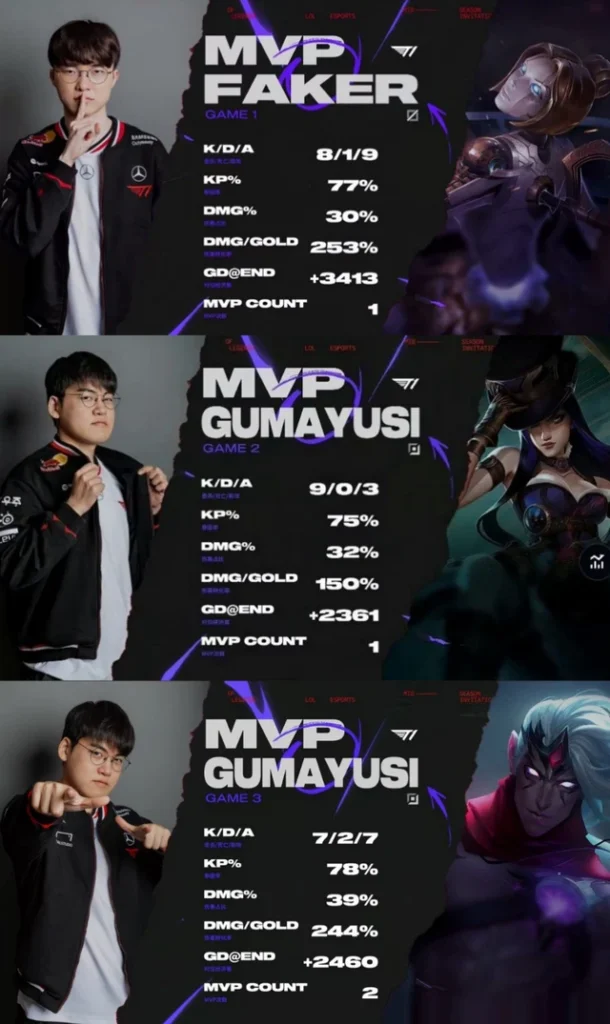 Gumayusi là MVP 2/3 ván của T1.