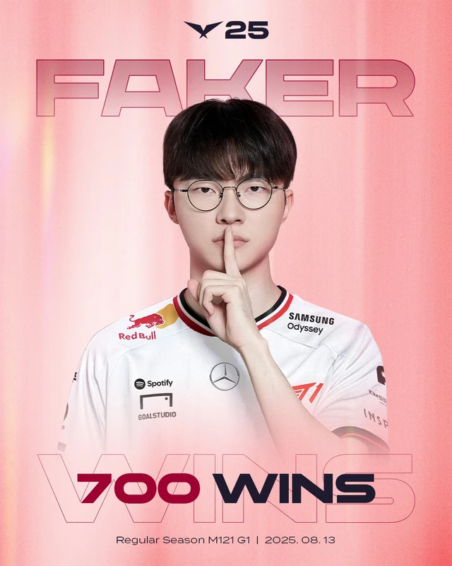 Faker đạt 700 ván thắng chỉ với 1 đội tuyển tại 1 giải đấu.